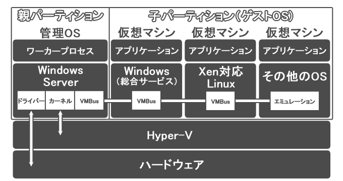 Hyper-V　アーキテクチャ