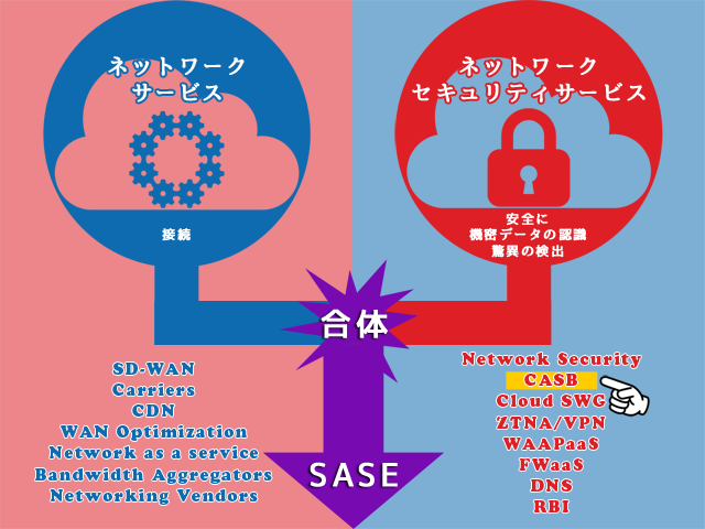 SASEの図解